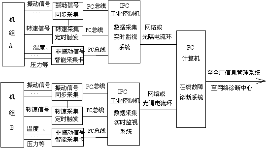 东南大学  故障诊断介绍的图1